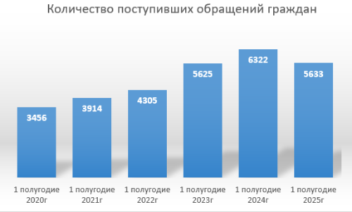 Сведения по обращениям граждан за 1 полугодие 2025 года