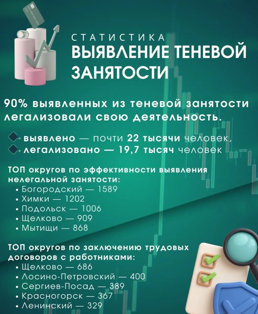 С начала года 90% выявленных из теневой занятости жителей Подмосковья легализовали свою деятельность