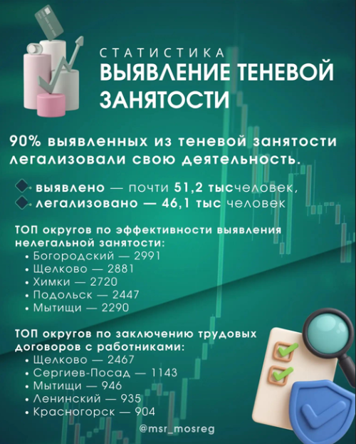 9 из 10 работников Подмосковья легализовали занятость с начала года